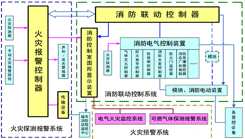 火災(zāi)自動報警系統(tǒng)框圖 火災(zāi)自動報警系統(tǒng)框圖