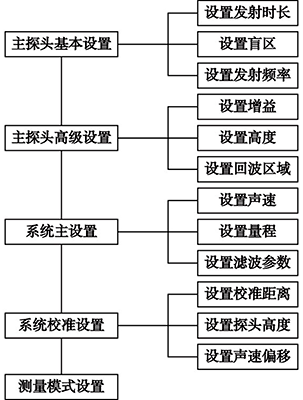 外貼式超聲波液位計軟件設(shè)置流程圖 外貼式超聲波液位計軟件設(shè)置流程圖
