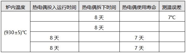 測溫異常的熱電偶檢定結果