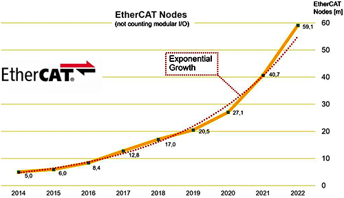 近9年來EtherCAT節(jié)點數(shù)量增長情況 近9年來EtherCAT節(jié)點數(shù)量增長情況