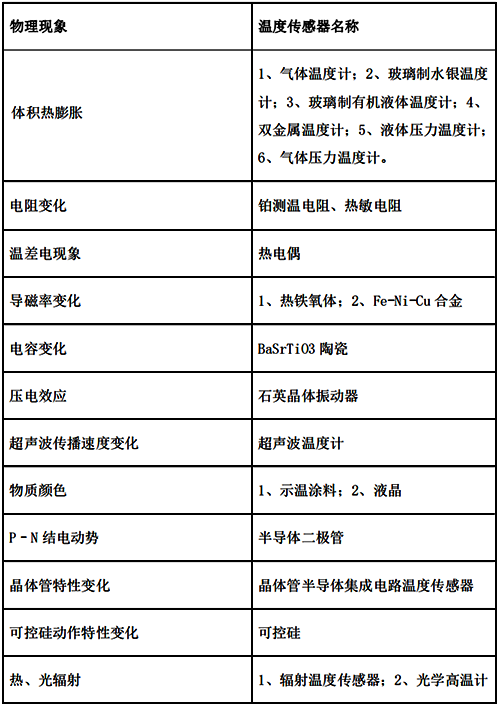 溫度傳感器按照不同的物理現象分類