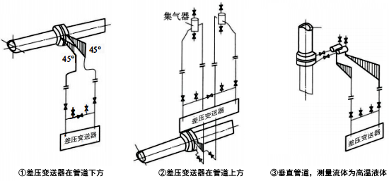 被測(cè)流體為清潔液體時(shí)，差壓信號(hào)管路的安裝方式