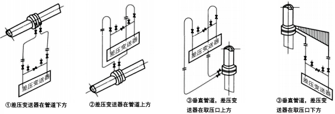 被測(cè)流體為清潔干氣體時(shí)，差壓信號(hào)管路的安裝方式