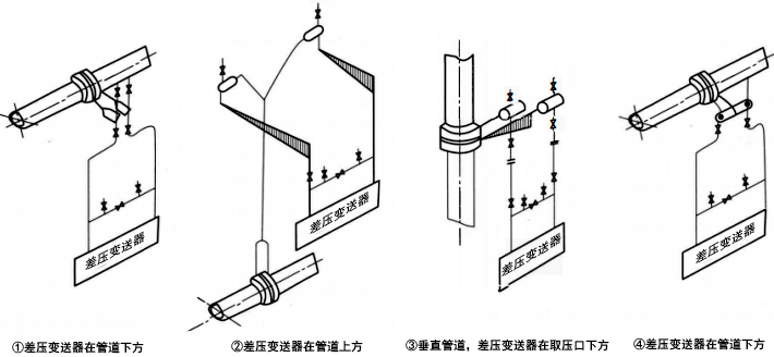 被測(cè)流體為水蒸氣時(shí)，差壓變送器管路的安裝方式