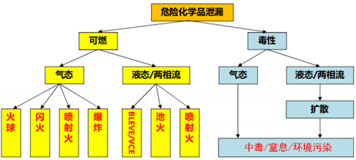 危險化學(xué)品的泄漏危害 危險化學(xué)品的泄漏危害
