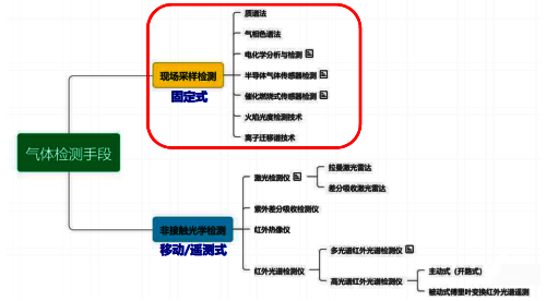 可燃?xì)怏w檢測手段 可燃?xì)怏w檢測手段