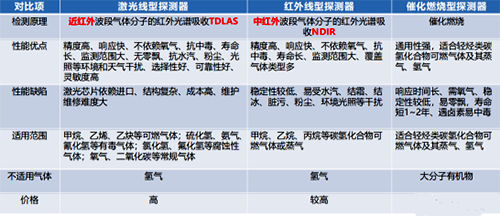 紅外可燃?xì)怏w探測器、非色散紅外(NDIR)氣體探測器和激光氣體探測器技術(shù)經(jīng)濟(jì)綜合對比 紅外可燃?xì)怏w探測器、非色散紅外(NDIR)氣體探測器和激光氣體探測器技術(shù)經(jīng)濟(jì)綜合對比