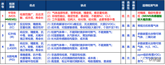 有毒氣體檢測技術(shù)比較 有毒氣體檢測技術(shù)比較
