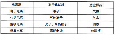 常見(jiàn)的用于有機(jī)物分析的質(zhì)譜電離源表