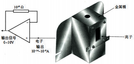 法拉第杯檢測(cè)器