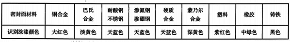 閥門手輪、手柄、扳手的識別涂