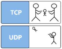 TCP協議和UDP協議的心區別