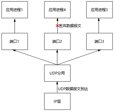 傳輸層從IP層收到UDP數據報文