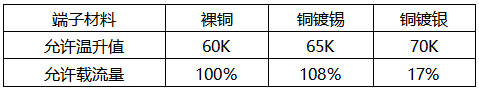 相同規(guī)格的裸銅、銅鍍錫、銅鍍銀端子的載流能力對(duì)比