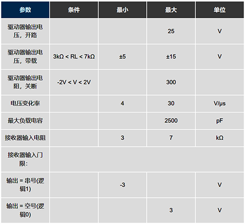 RS232標準的主要電氣指標匯總 RS232標準的主要電氣指標匯總
