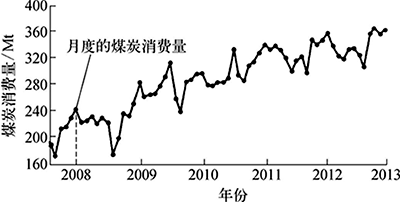 2008~2013年中國煤炭消費曲線示意 2008~2013年中國煤炭消費曲線示意