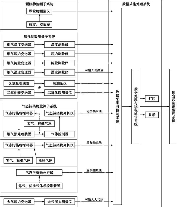 CEMS組成示意 CEMS組成示意