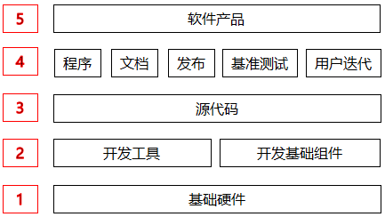 源代碼在產品中的地位