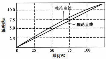 稱重傳感器進程校準曲線與理論直線的偏差 稱重傳感器進程校準曲線與理論直線的偏差