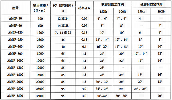 部分口徑、 壓力等級角行程閥門與智能電動執(zhí)行機構選型參考表