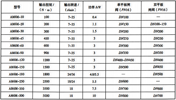 部分直行程閥門與智能電動執(zhí)行機構選型參考表