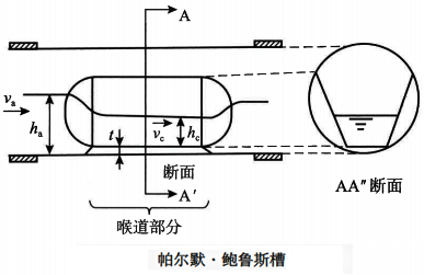 圓形暗渠的帕爾默.鮑魯斯槽 圓形暗渠的帕爾默.鮑魯斯槽