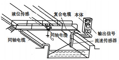 明渠流量計流速-水位計算法 明渠流量計流速-水位計算法