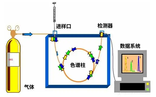 氣相色譜儀的結構