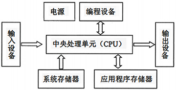 PLC的基本組成 PLC的基本組成
