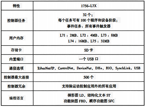 1756-L7X控制器主要性能指標 1756-L7X控制器主要性能指標