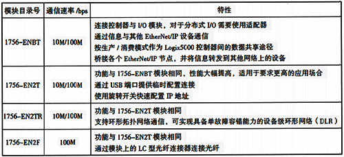 常用EtherNet/IP模塊和特性 常用EtherNet/IP模塊和特性