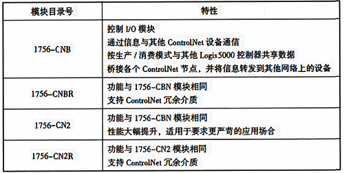 常用ControlNet通信模塊和特性 常用ControlNet通信模塊和特性