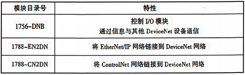常用DeviceNet模塊和特性 常用DeviceNet模塊和特性