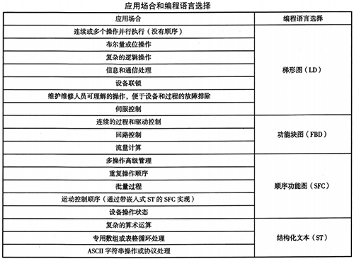 ControlLogix系統應用場合和編程語言選擇 ControlLogix系統應用場合和編程語言選擇