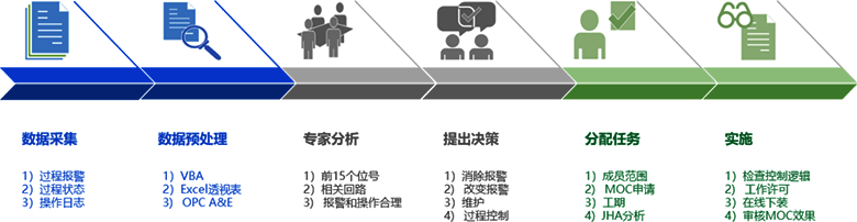過程控制提升改進過程