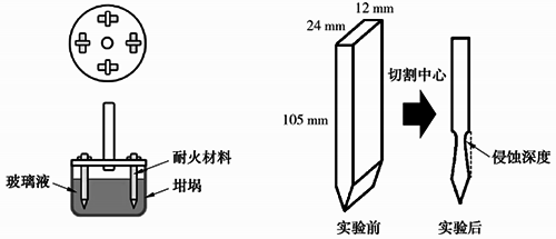 電熔高鋯磚抗侵蝕性能評價方法