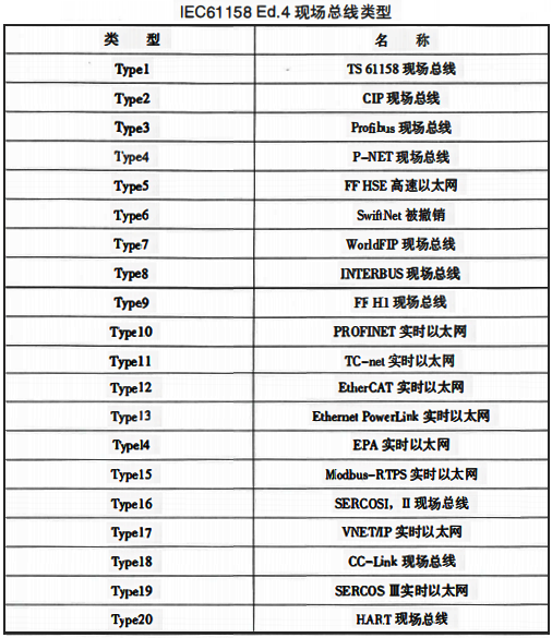 IEC61158第4版中規定的現場總線類型 IEC61158第4版中規定的現場總線類型