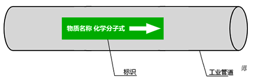 工業管道顏色標識