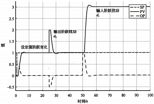 積分對(duì)象純比例控制的設(shè)定值、輸出擾動(dòng)、輸入擾動(dòng)的階躍響應(yīng) 積分對(duì)象純比例控制的設(shè)定值、輸出擾動(dòng)、輸入擾動(dòng)的階躍響應(yīng)