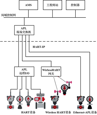 HART-IP為基礎(chǔ)的Ethernet-APL系統(tǒng)結(jié)構(gòu) HART-IP為基礎(chǔ)的Ethernet-APL系統(tǒng)結(jié)構(gòu)