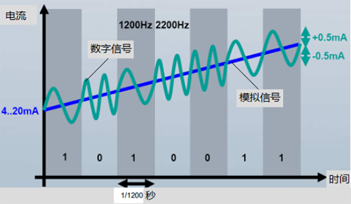 疊加在模擬信號上的HART數(shù)字信號