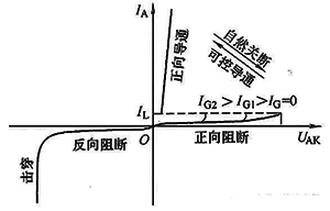 晶閘管的控制信號(觸發(fā)脈沖)一旦丟失或異常，也會導致晶閘管斷