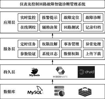 故障智能診斷管理系統架構示意