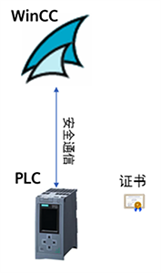 WinCC和PLC通信通過安全證書實(shí)現(xiàn)加密