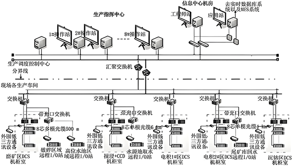 現場總線