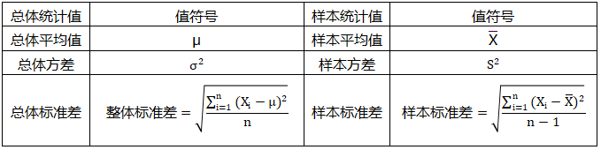 平均值、方差、標(biāo)準(zhǔn)差在“總體”和“樣本”符號(hào)系統(tǒng)區(qū)別
