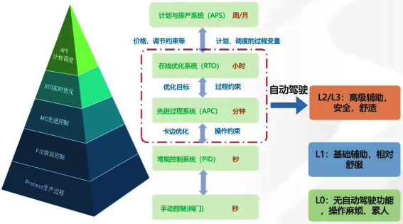 優化控制層級