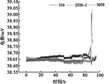 1000℃下不同護(hù)套材料熱電偶電勢(shì)變化 1000℃下不同護(hù)套材料熱電偶電勢(shì)變化