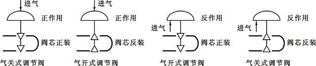 氣動執行機構的正、反作用及調節閥的正、反裝，可以有多重組合方式