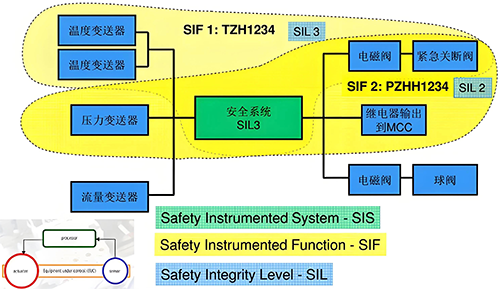 SIS系統